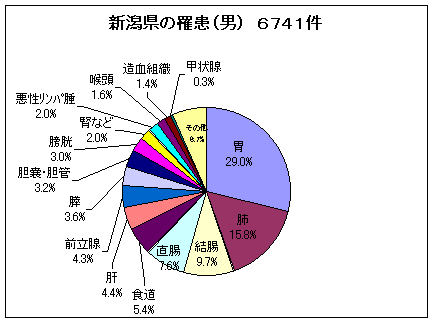 新潟県の罹患（男）6741件