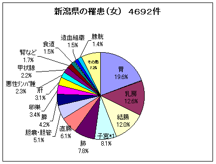 新潟県の罹患（女）4692件