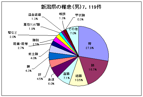 新潟県の罹患（男）7,119件