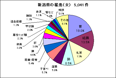新潟県の罹患（女）5,041件