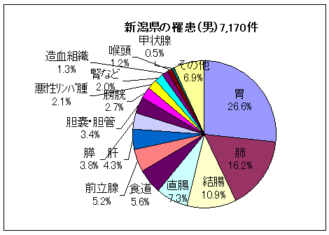 新潟県の罹患（男）7,170件