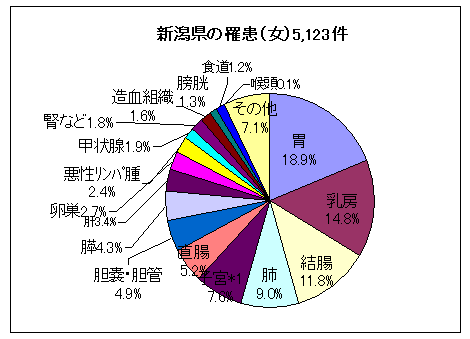 新潟県の罹患（女）5,123件