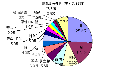 新潟県の罹患（男）7,173件