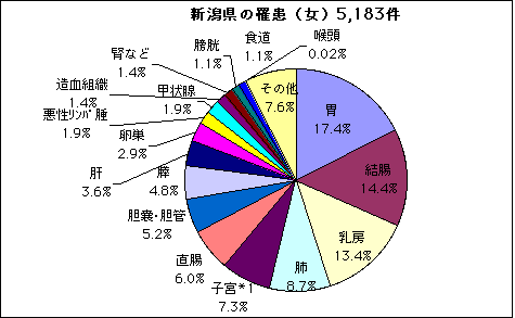 新潟県の罹患（女）5.183件
