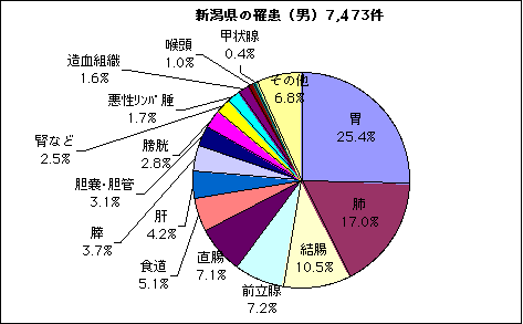 新潟県の罹患（男）7,473件