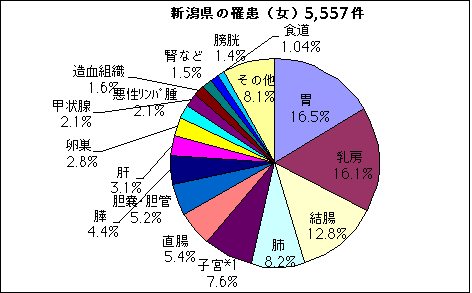 新潟県の罹患（女）5,557件