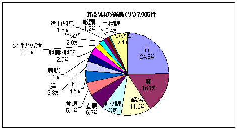 新潟県の罹患（男）7,905件