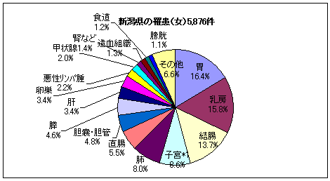 新潟県の罹患（女）5,876件
