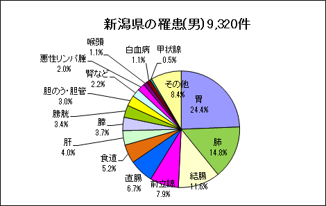 新潟県の罹患（男）9,320件