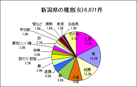 新潟県の罹患（女）6,671件