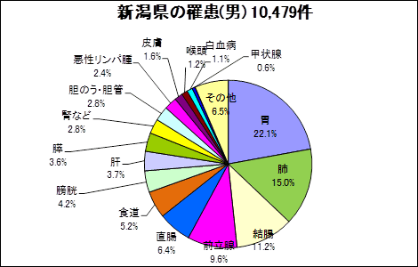 新潟県の罹患（男）10,479件