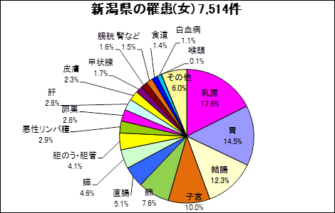 新潟県の罹患（女）7,514件