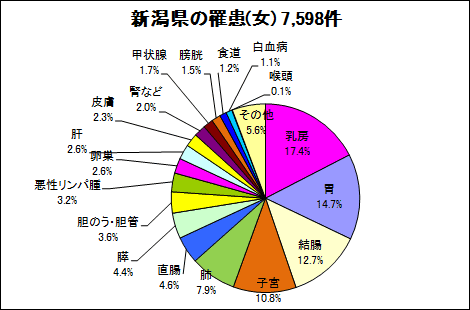 新潟県の罹患（女）7,598件