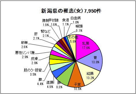 新潟県の罹患（女）7,950件