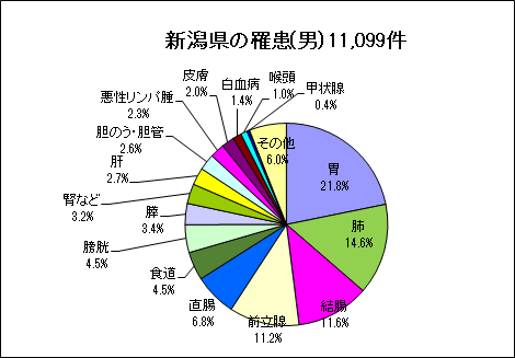 新潟県の罹患（男）11,099件