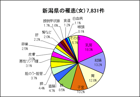 新潟県の罹患（女）7,831件