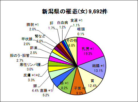 新潟県の罹患（女）9,692件