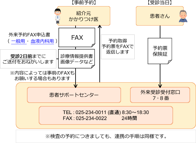 FAXによる外来予約