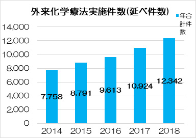 外来科学療法実施件数（延べ件数）