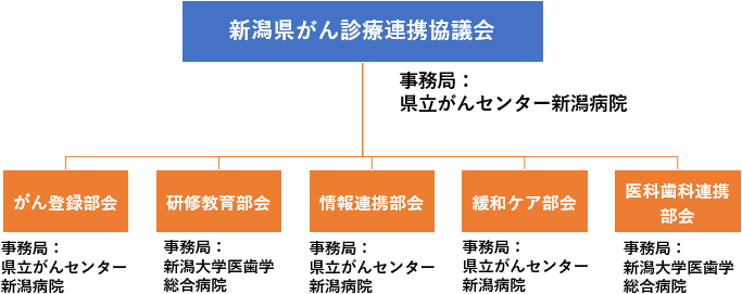 組織図