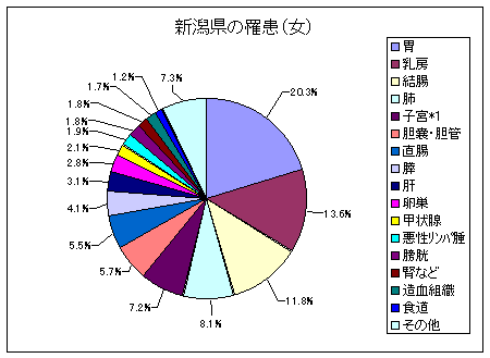 新潟県の罹患（女）