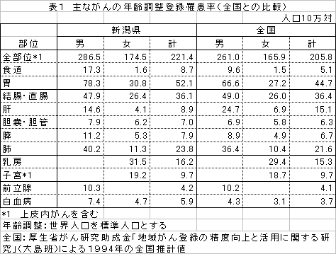 表1　主ながんの年齢調整登録罹患率（全国との比較）