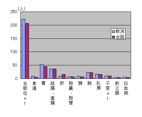 主ながんの年齢調整登録罹患率（全国との比較）