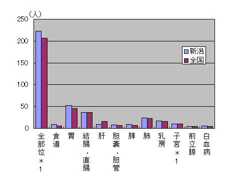 主ながんの年齢調整登録罹患率（全国との比較）