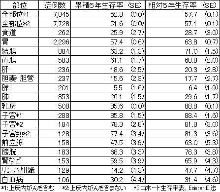 5年生存率