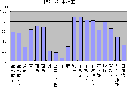 相対５年生存率