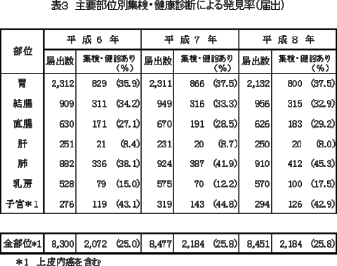 主要部位別集検・健康診断による発見率（届出）