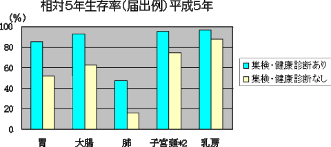 相対５年生存率（届出例）平成５年