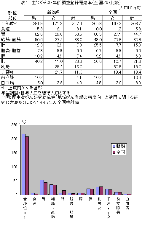 主ながんの年齢調整登録罹患率（全国との比較）