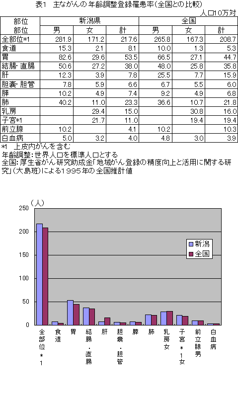 主ながんの年齢調整登録罹患率（全国との比較）