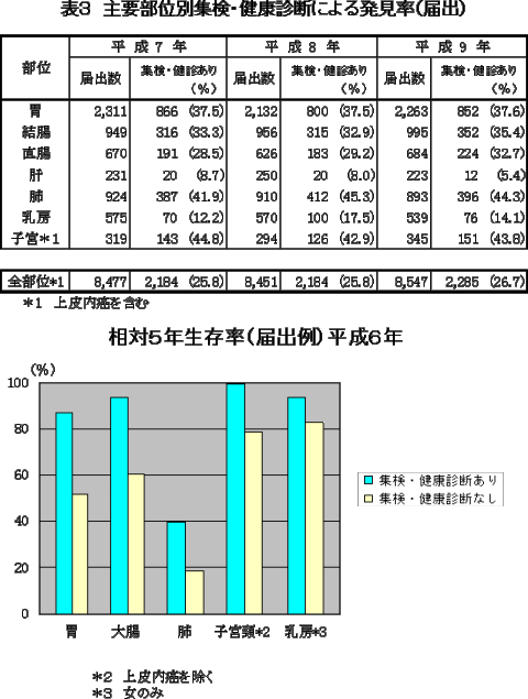 主要部位別集検・健康診断による発見率（届出）