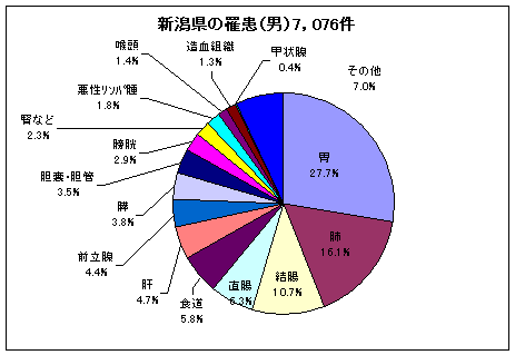 新潟県の罹患（男）7,076件