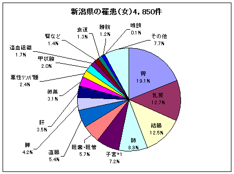 新潟県の罹患（女）4,850件