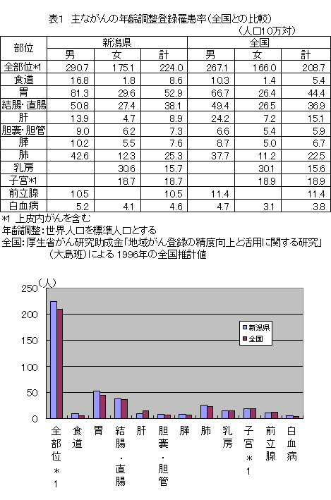 主ながんの年齢調整登録罹患率（全国との比較）