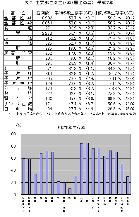 主要部位別生存率（届出患者）平成７年