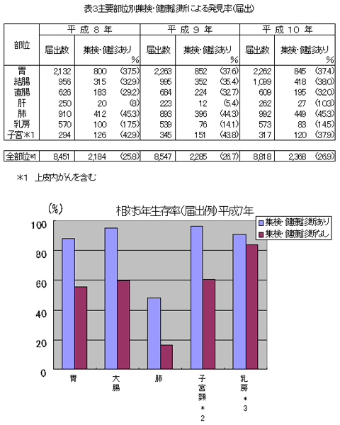 主要部位別集検・健康診断による発見率（届出）