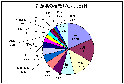 新潟県の罹患（女）4,721件