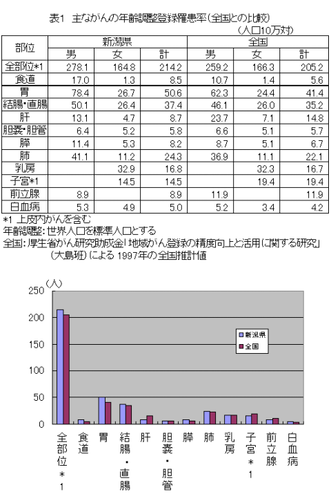 主ながんの年齢調整登録罹患率（全国との比較）