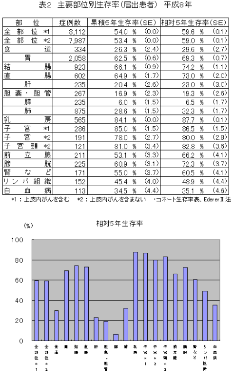 主要部位別生存率（届出患者）平成8年