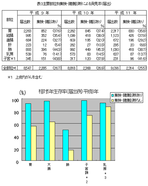 主要部位別集検・健康診断による発見率（届出）