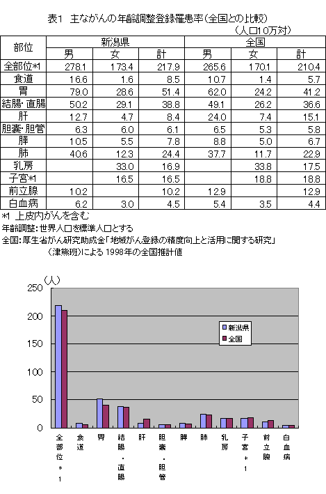 主ながんの年齢調整登録罹患率（全国との比較）