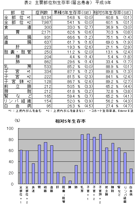 主要部位別生存率（届出患者）平成9年