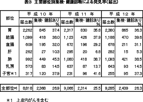 主要部位別集検・健康診断による発見率（届出）