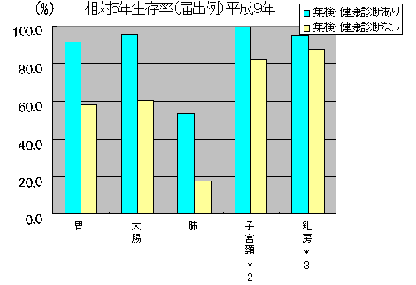 相対5年生存率（届出例）平成9年