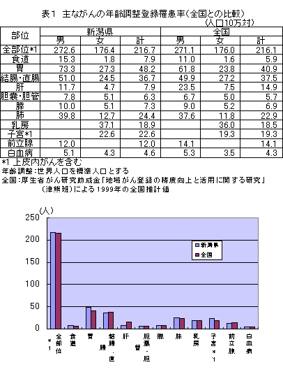 主ながんの年齢調整登録罹患率（全国との比較）