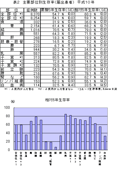 主要部位別生存率（届出患者）平成10年